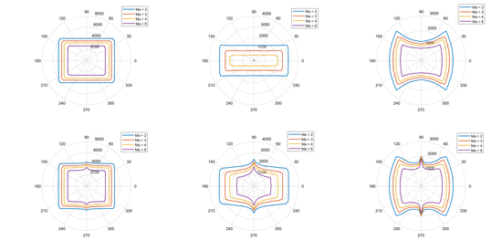 Aircraft Guidance Law Design and Analysis